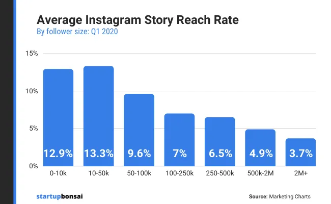 10 Best Times to Publish Instagram Reels About Drones in 2024