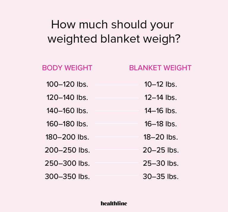 10 Best Weighted Blankets for 140 lb Individuals in 2024