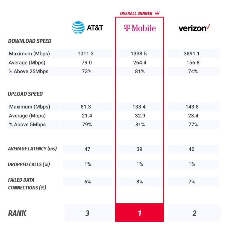 10 Best Wireless Providers Ranking for Best Reception in 2024